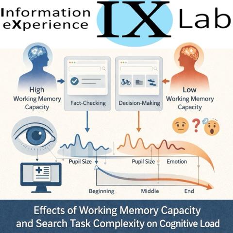 Effects of Working Memory Capacity and Search Task Complexity on Cognitive Load