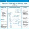 Integration of Software Driver and Windows NT Service