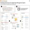 Developing Governance For Digital Asset Management System