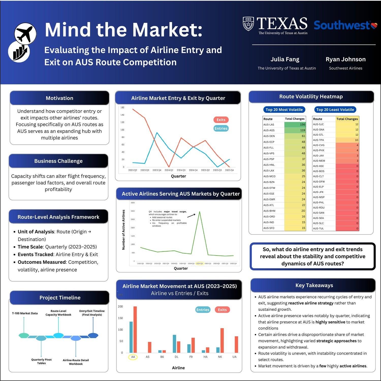 Market Dynamics and Competitive Analysis of Airline Competition