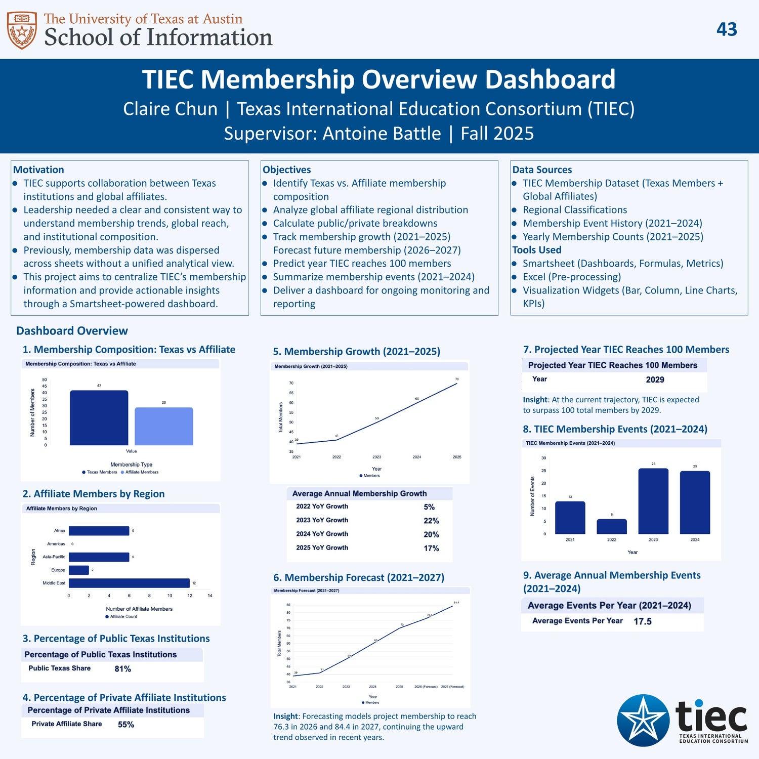 TIEC Membership Overview