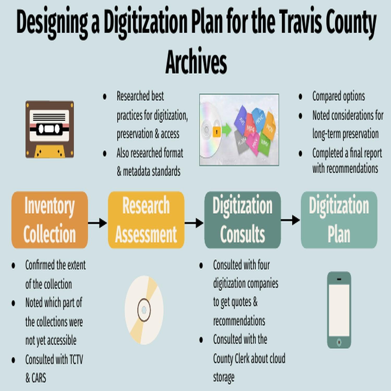 Preserving Public Memory: Designing A Digitization and Preservation Plan for the Travis County Archives Commissioners Court Recordings