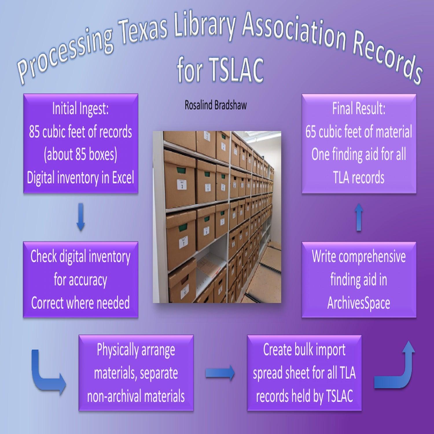 Processing Texas Library Association Records for TSLAC