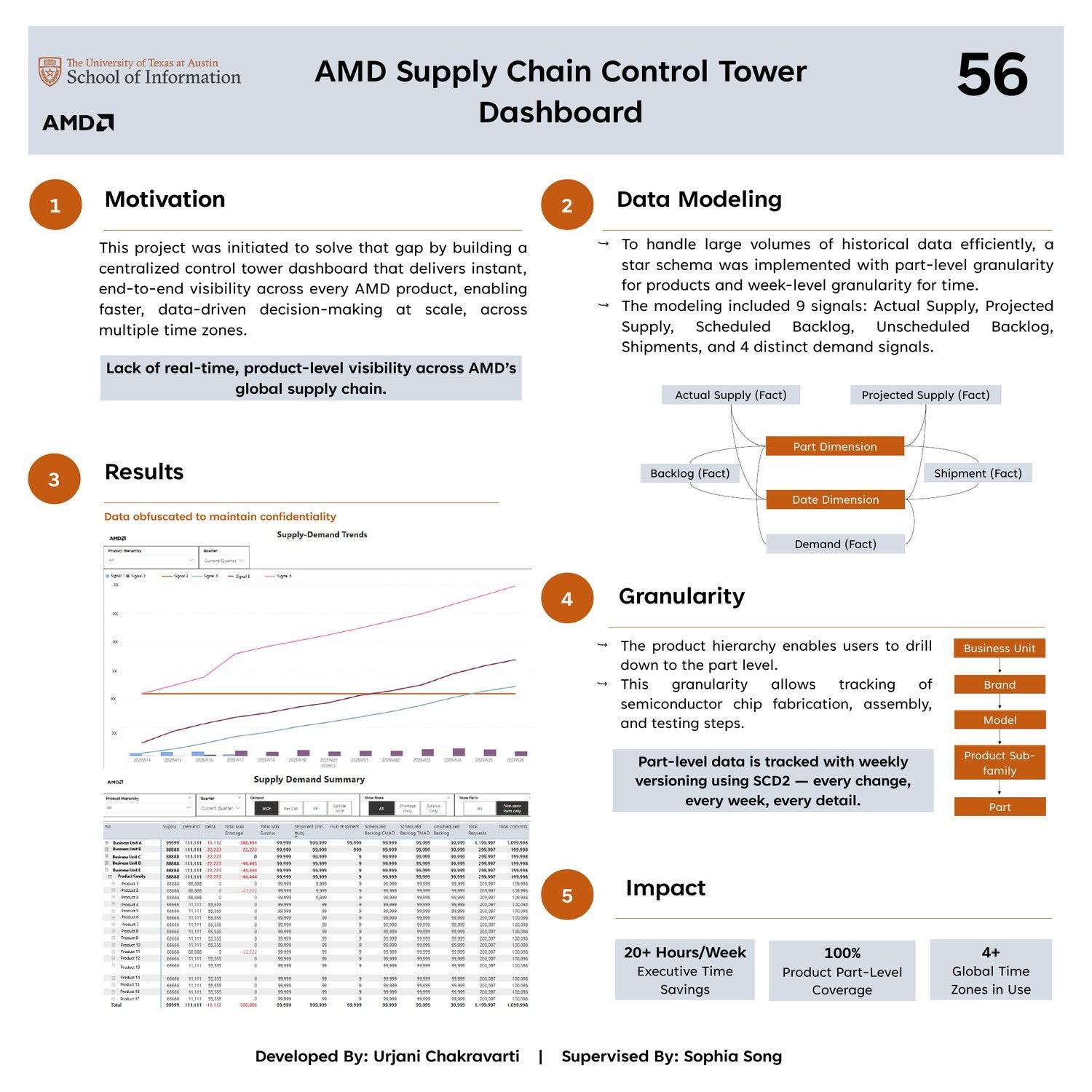 AMD Supply Chain Control Tower Dashboard
