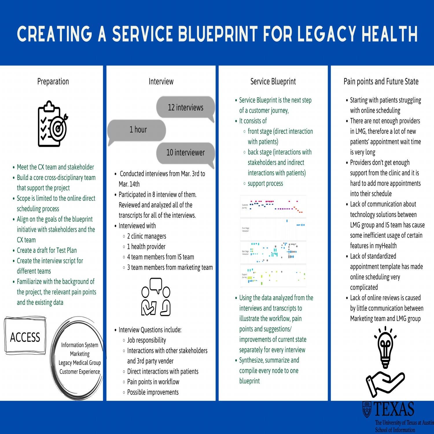 Creating a Service Blueprint for the Appointment Scheduling Process in Hospital