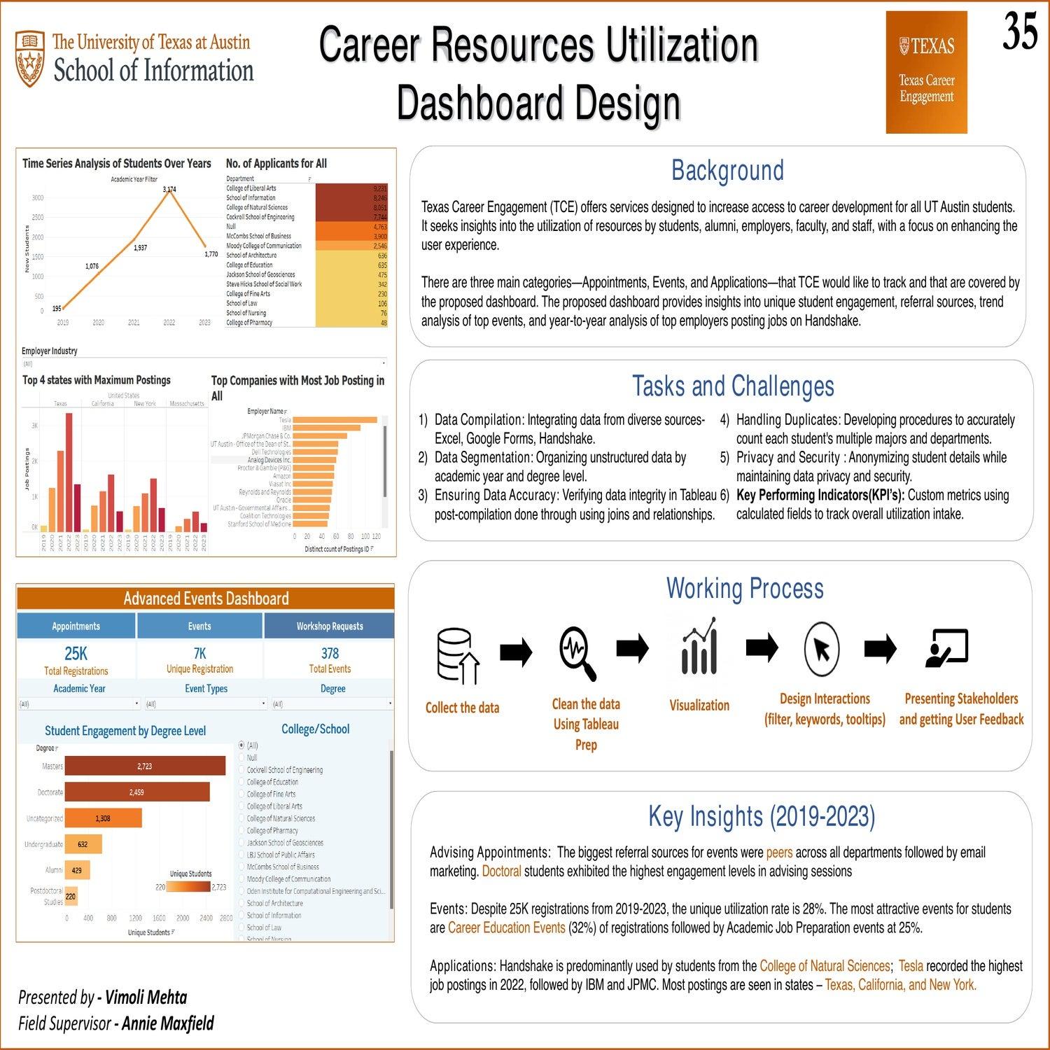 Career Resources Utilization Dashboard Design