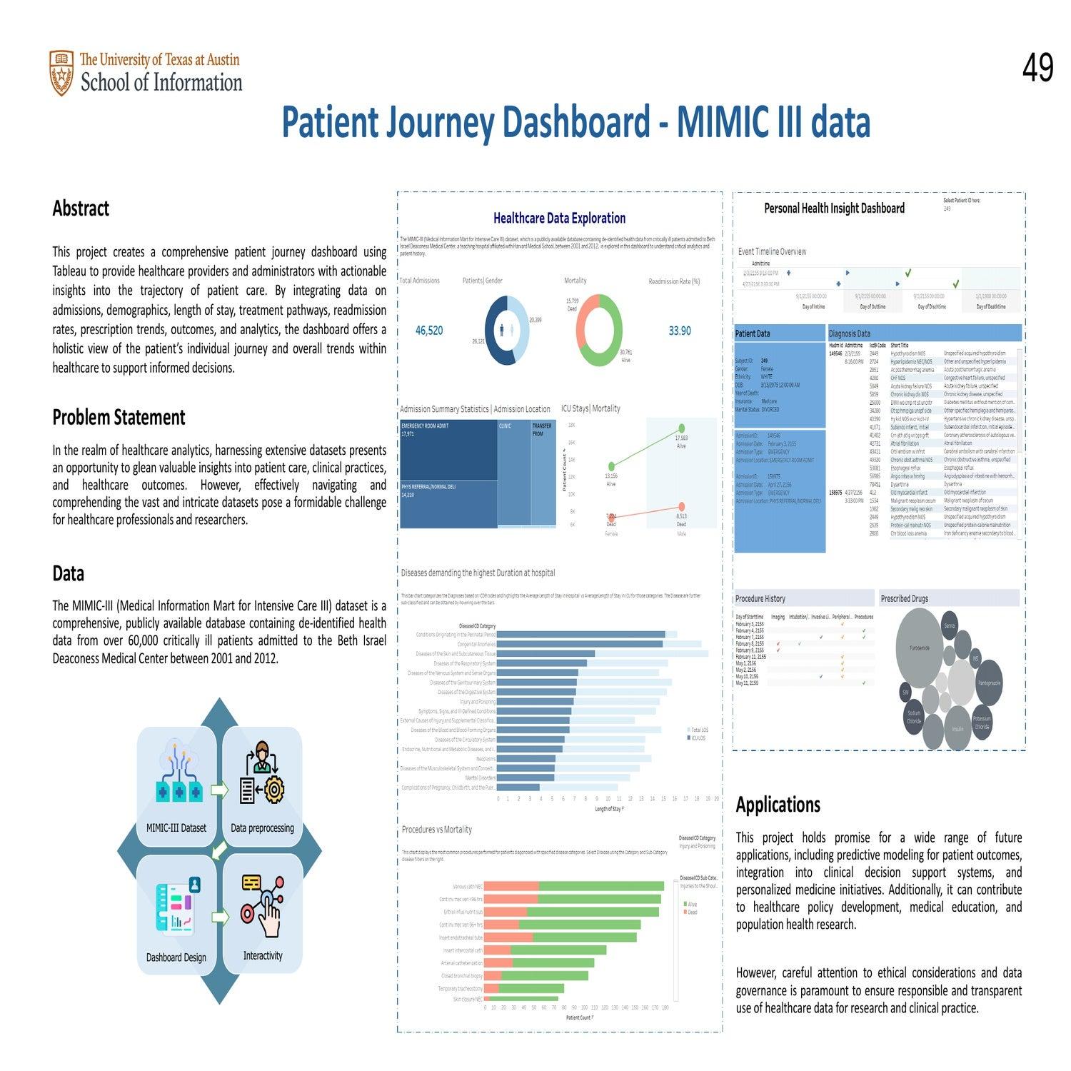 Patient Journey Dashboard - MIMIC III data