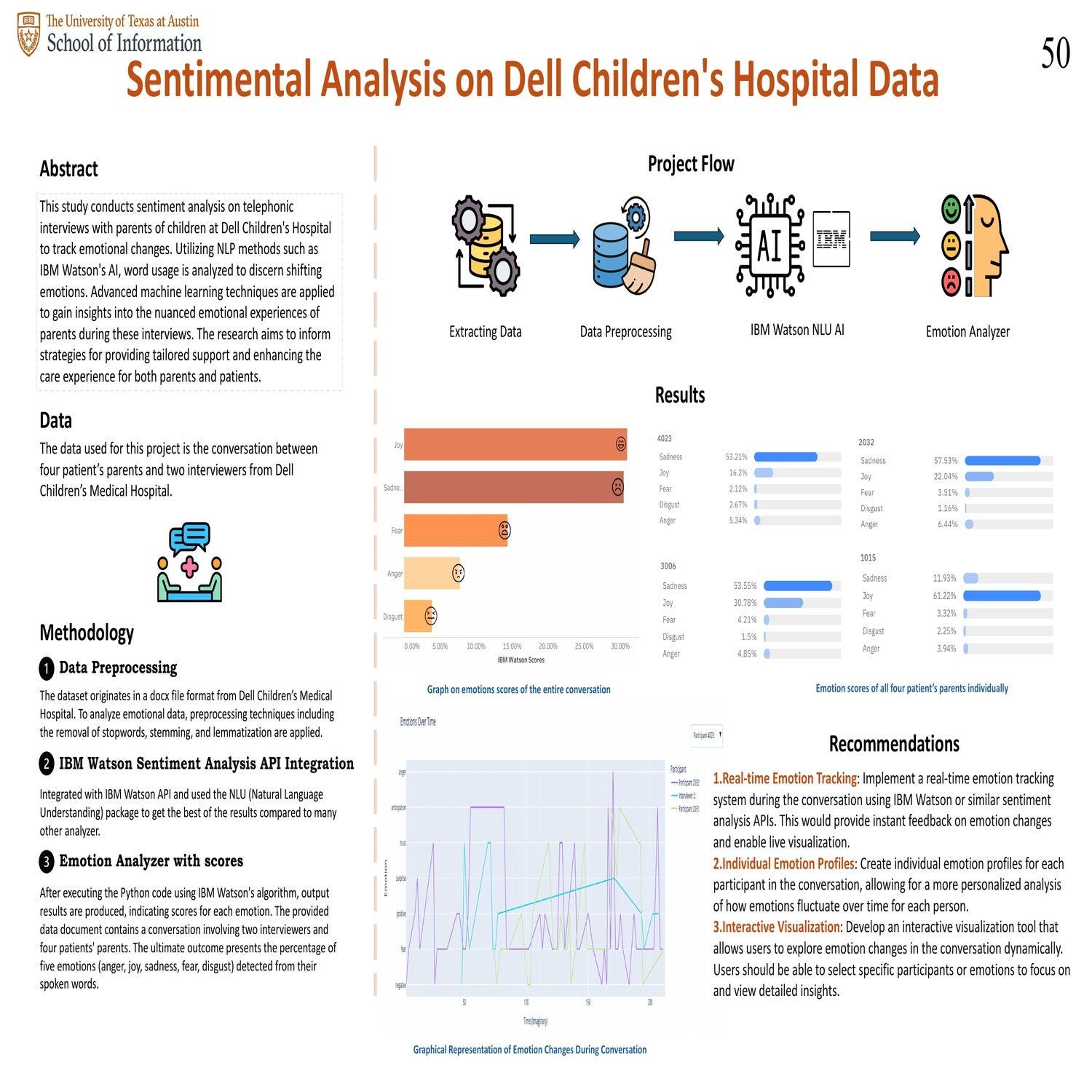 Sentimental Analysis on Dell Children's Hospital Data