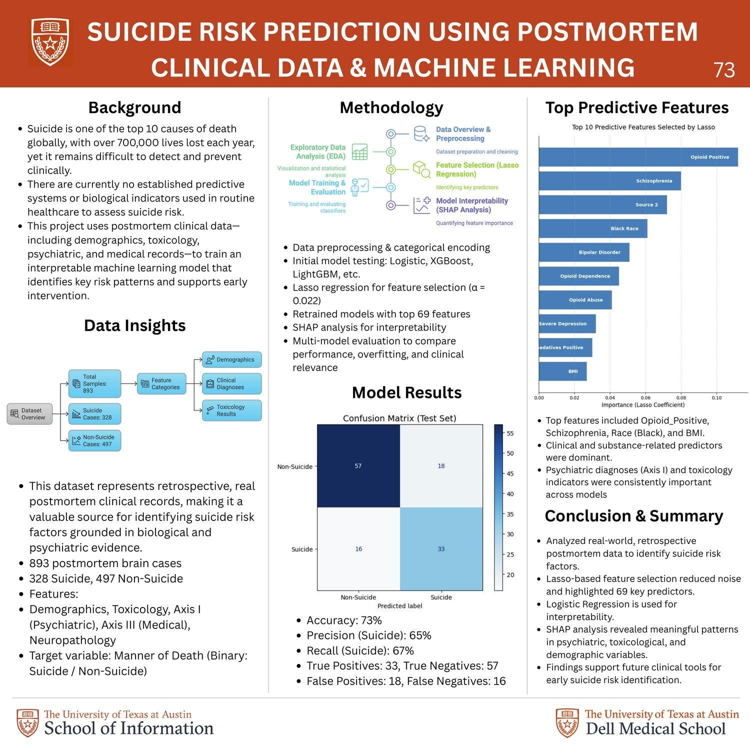 Suicide Risk Prediction Using Postmortem Clinical Data & Machine Learning