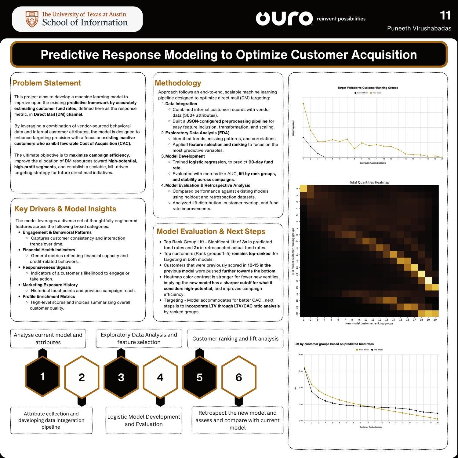 Predictive Response Modeling to Optimize Customer Acquisition