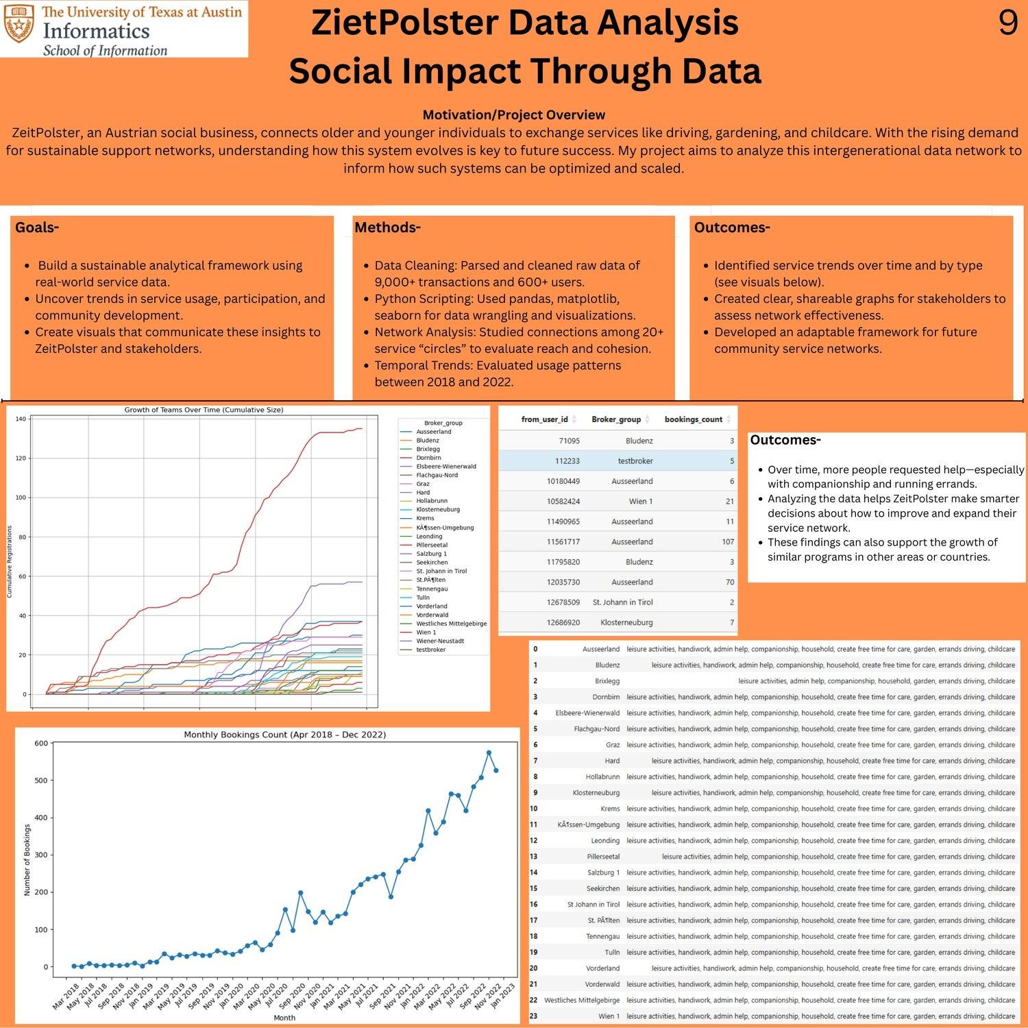 ZietPolster Data Analysis Social Impact Through Data