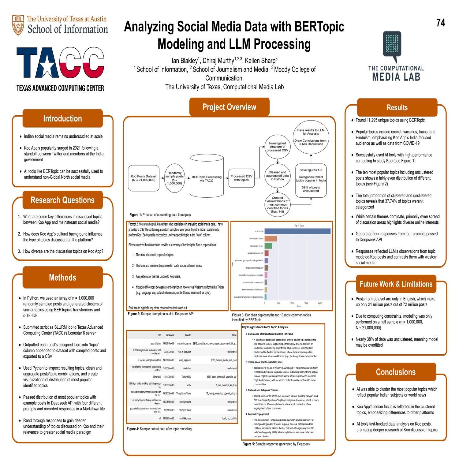 Analyzing Social Media Data with BERTopic Modeling and LLM Processing
