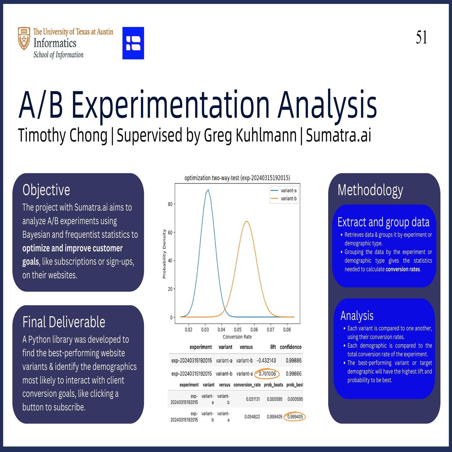 A/B Experimentation Analysis