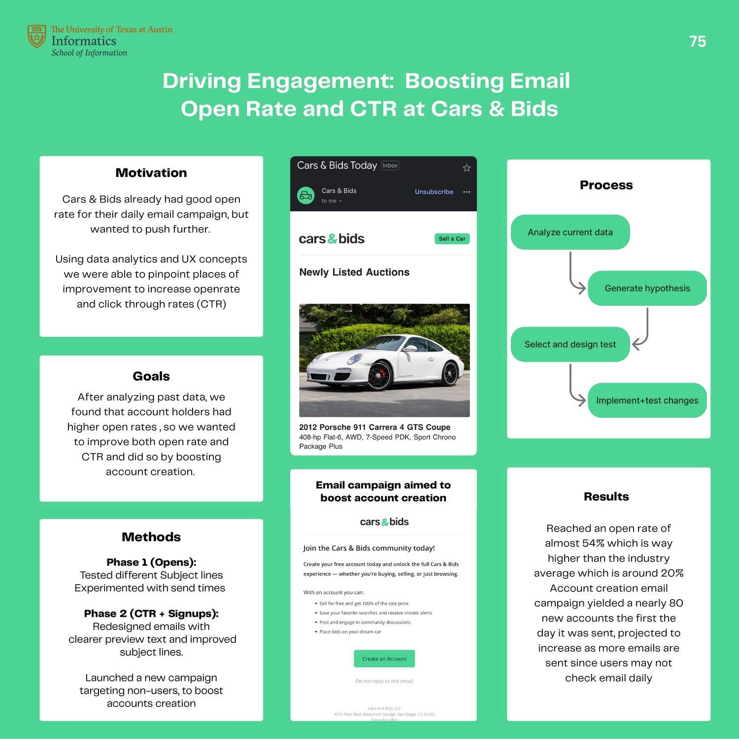 Email open rate and CTR improvement using data analytics