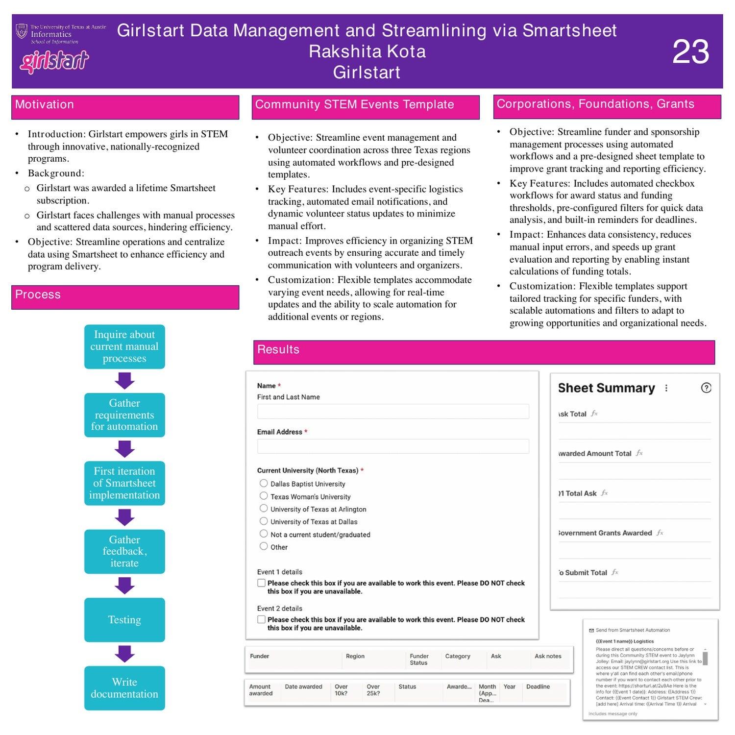 Girlstart Data Management and Streamlining via Smartsheet Rakshita Kota Girlstart