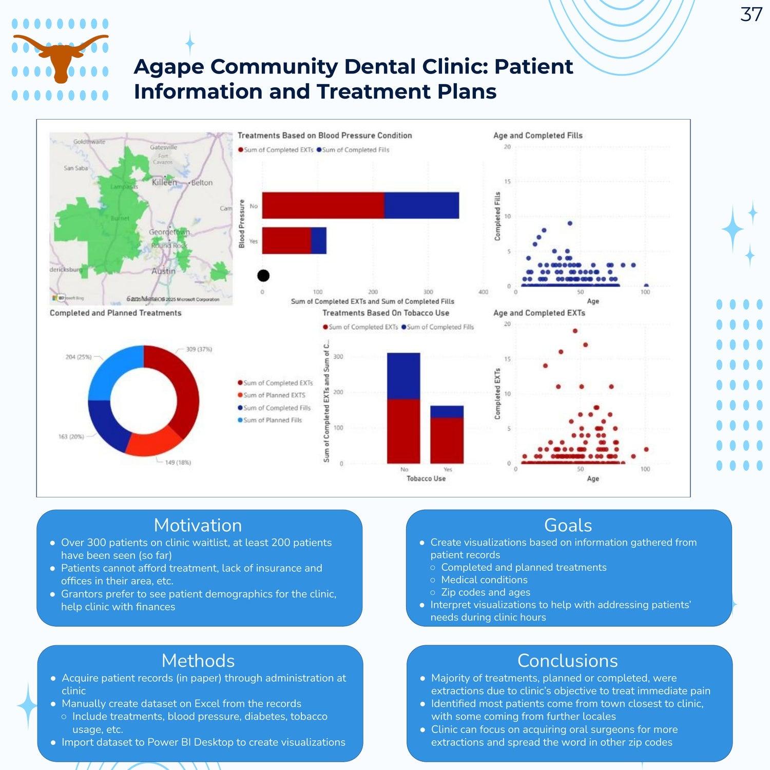 Agape Community Dental Clinic: Patient Information and Treatment Plans