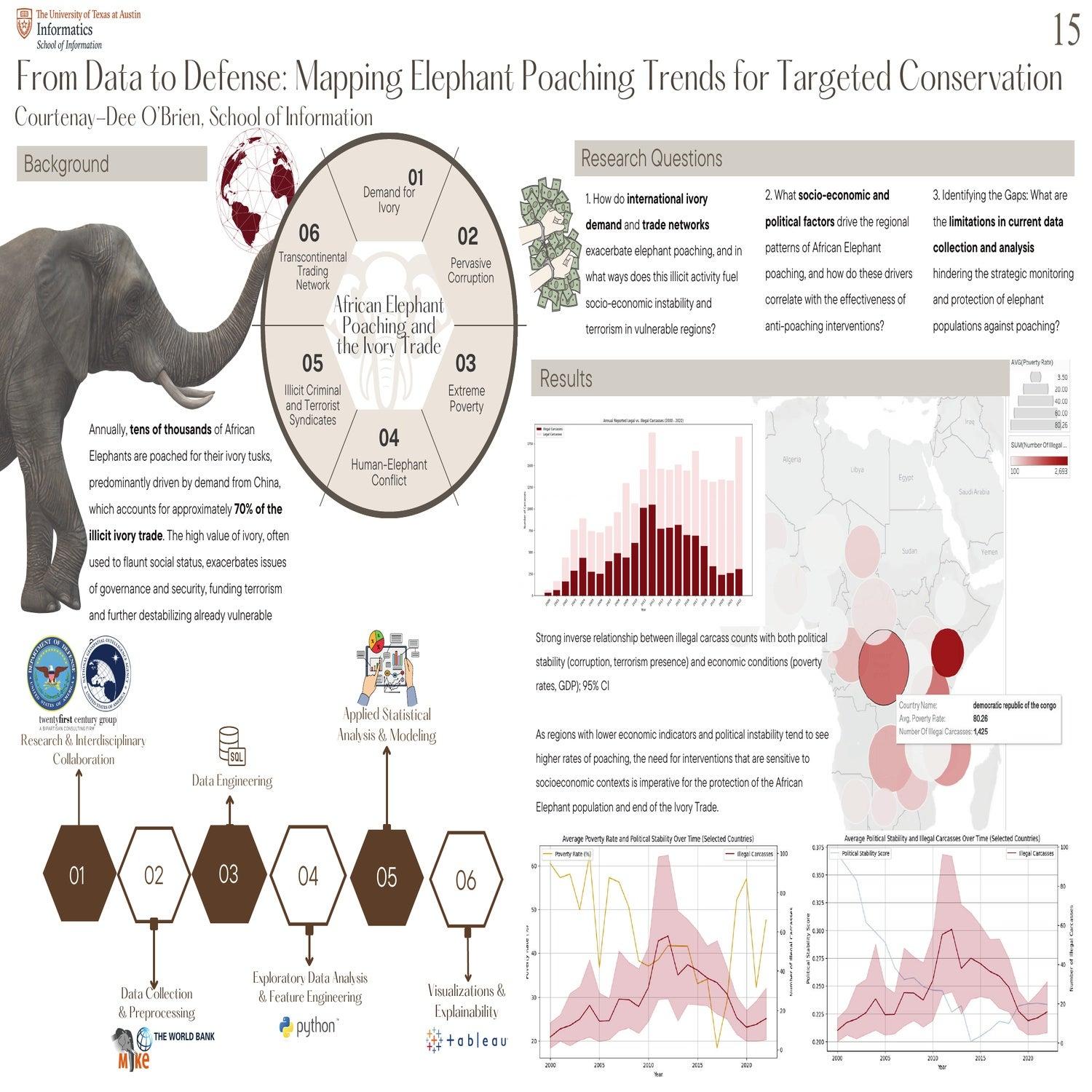 From Data to Defense: Mapping Elephant Poaching Trends for Targeted Conservation