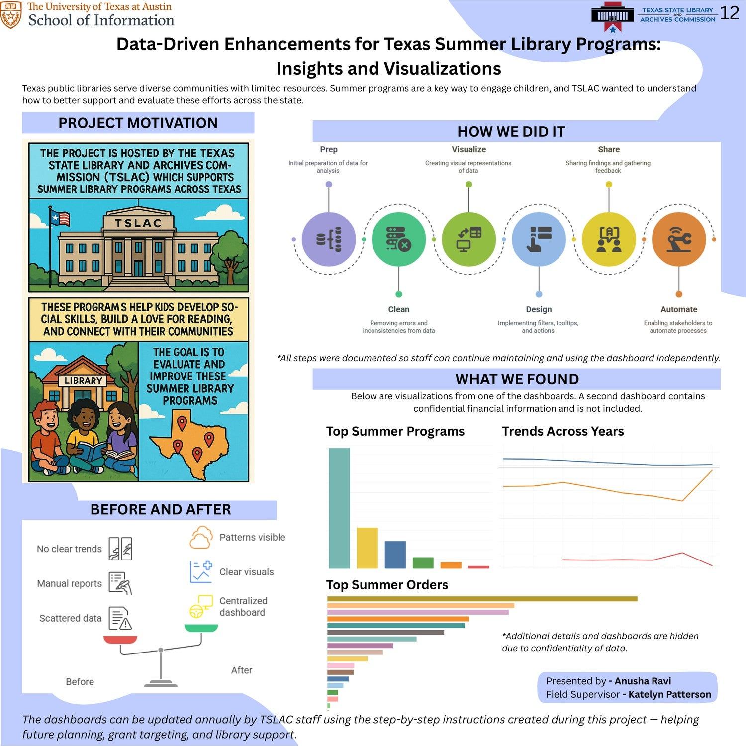 Data-Driven Enhancements for Texas Summer Library Programs: Insights and Visualizations