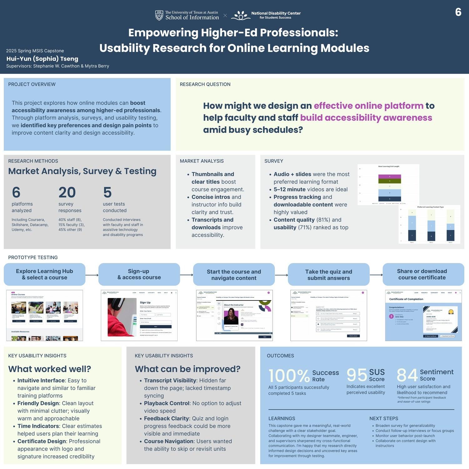 Empowering Higher-Ed Professionals: Usability Research for Online Learning Modules