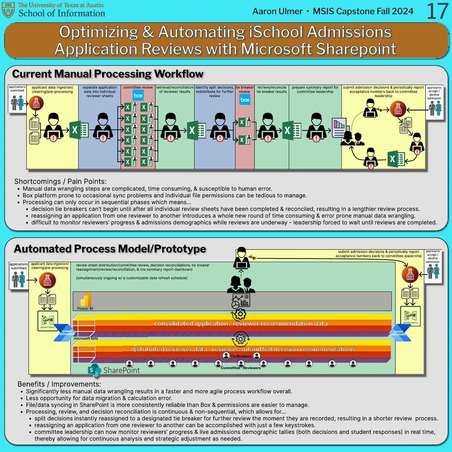 Optimizing & Automating iSchool Admissions Application Reviews with Microsoft Sharepoint
