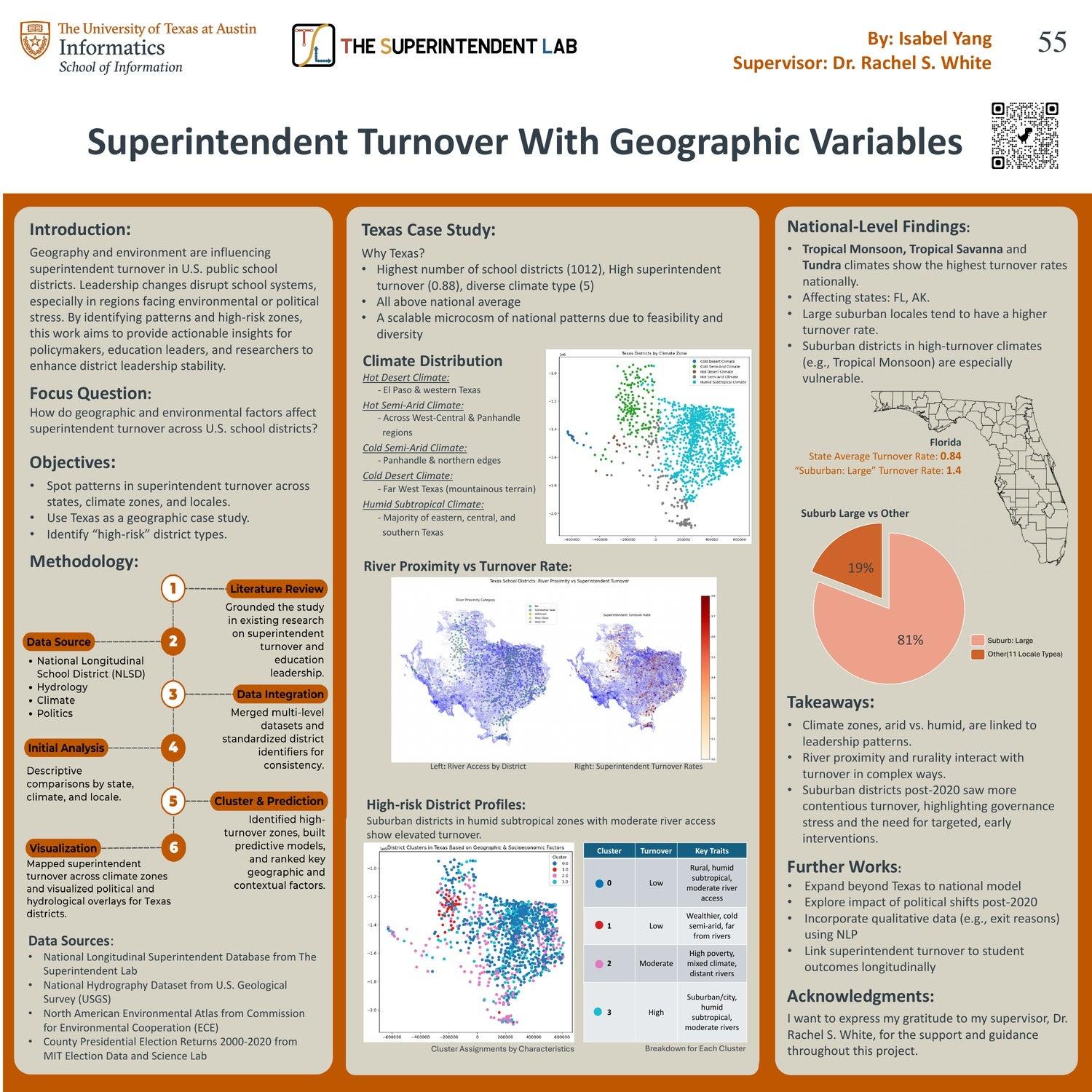 Superintendent Turnover With Geographic Variables