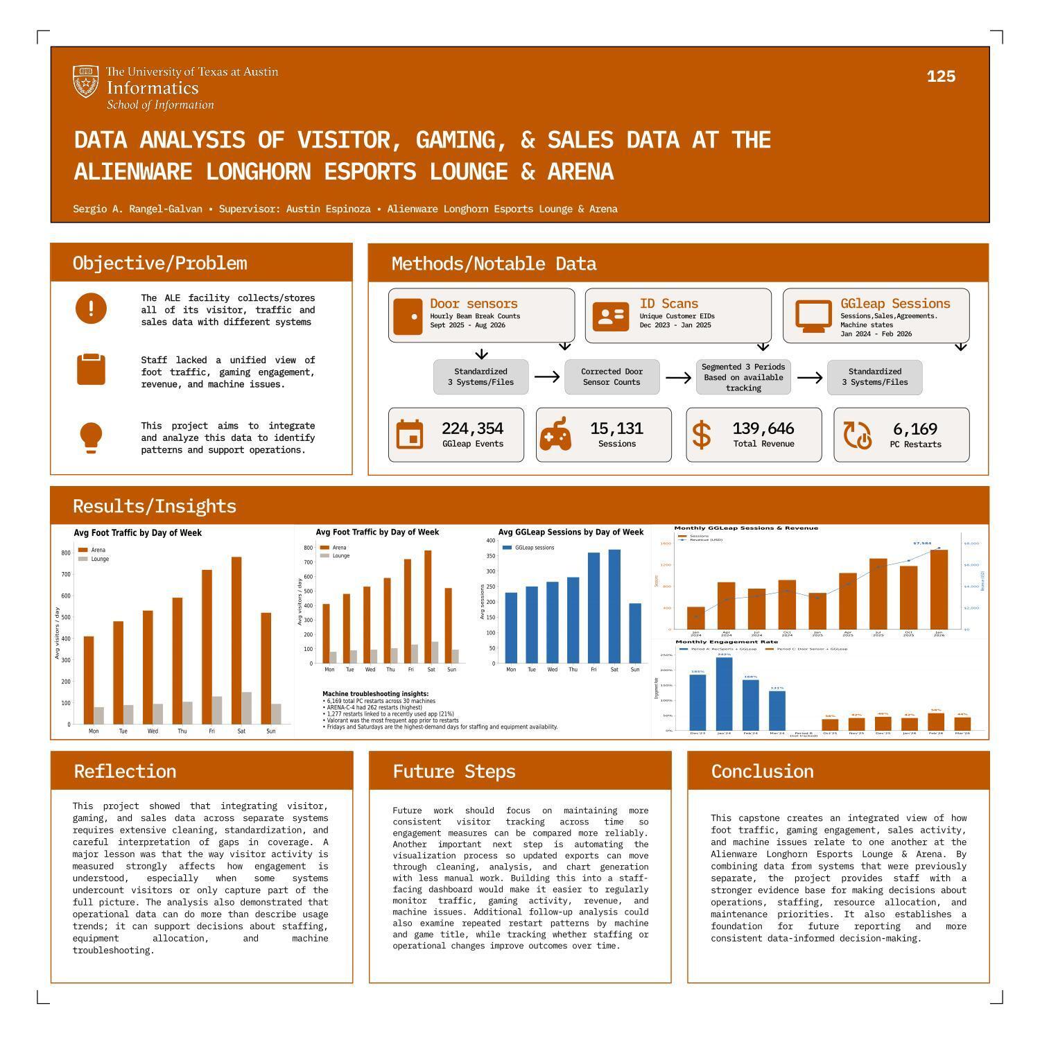 Data analysis of Visitor, Gaming, & Sales Data at the Alienware Longhorn Esports Lounge & Arena