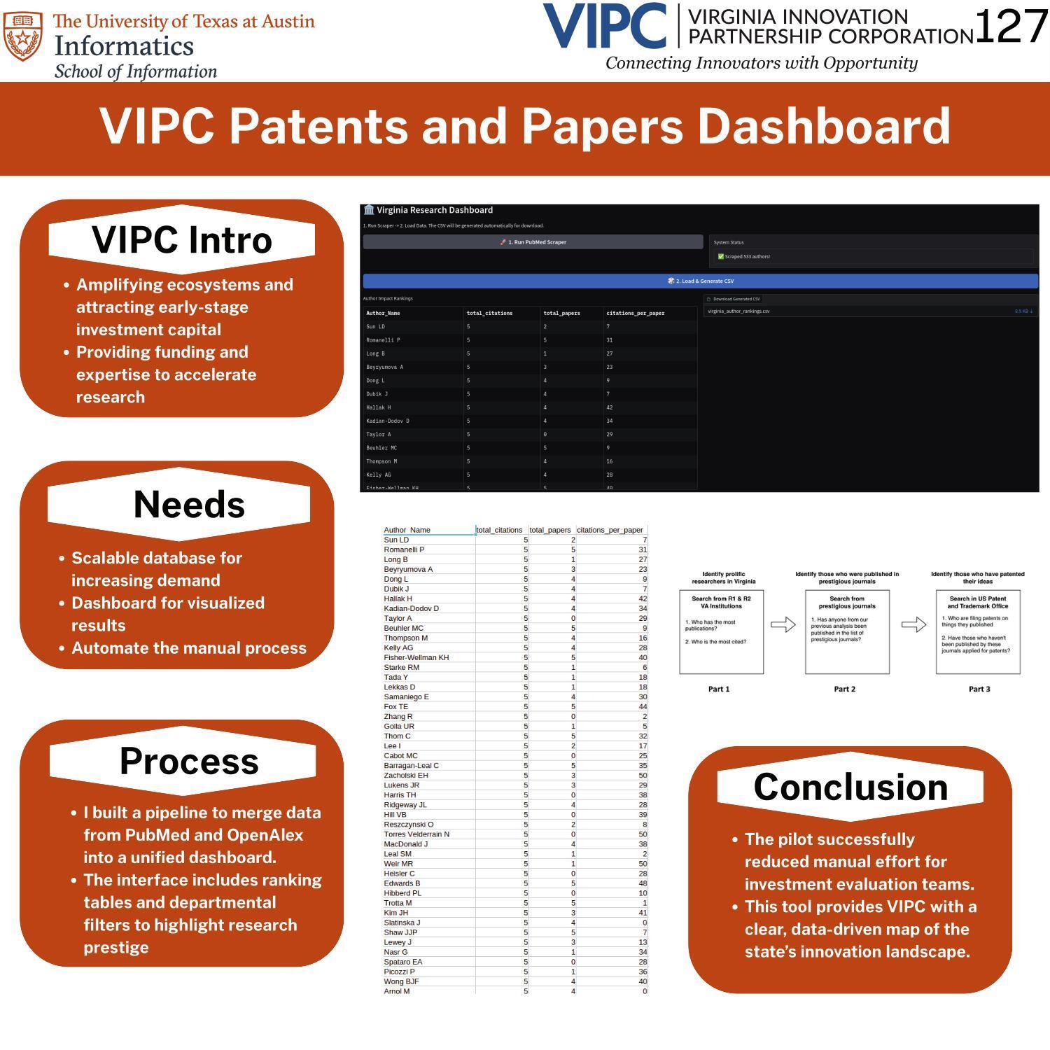 VIPC Patents and Papers Dashboard