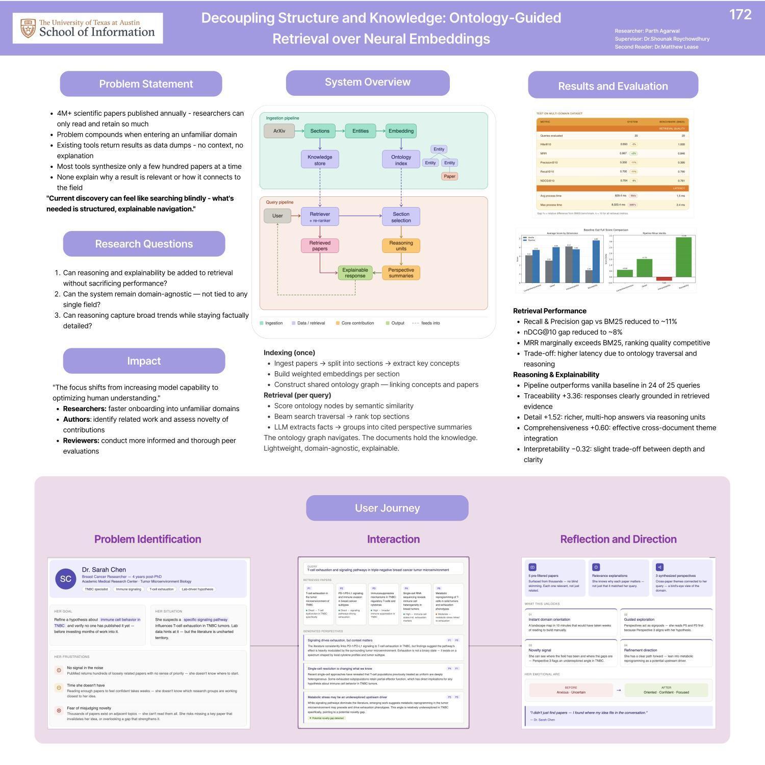 Decoupling Structure and Knowledge: Ontology-Guided Retrieval over Neural Embeddings