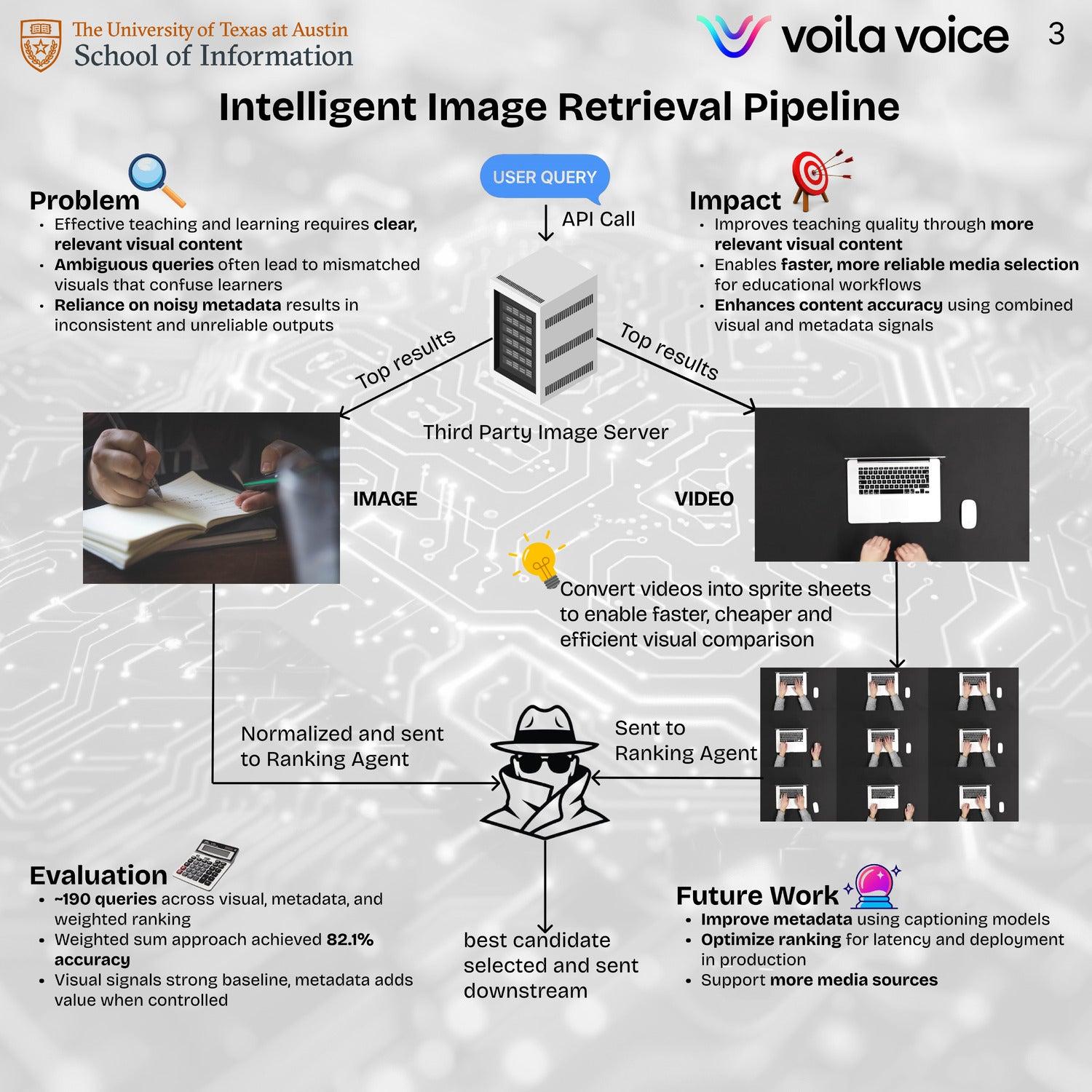 Intelligent Image Retrieval Pipeline