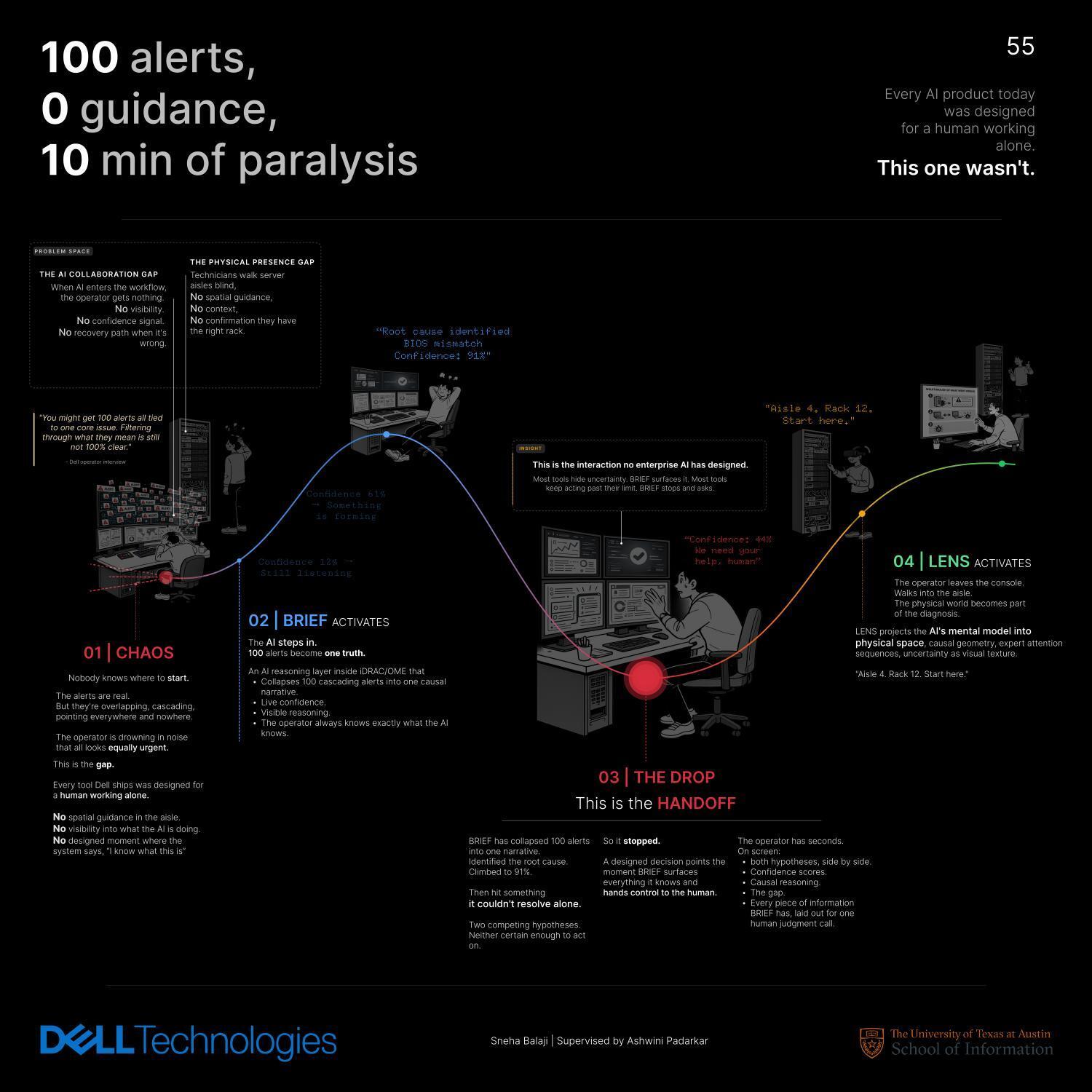 Confidence-Calibrated AI for Critical Infrastructure Operations