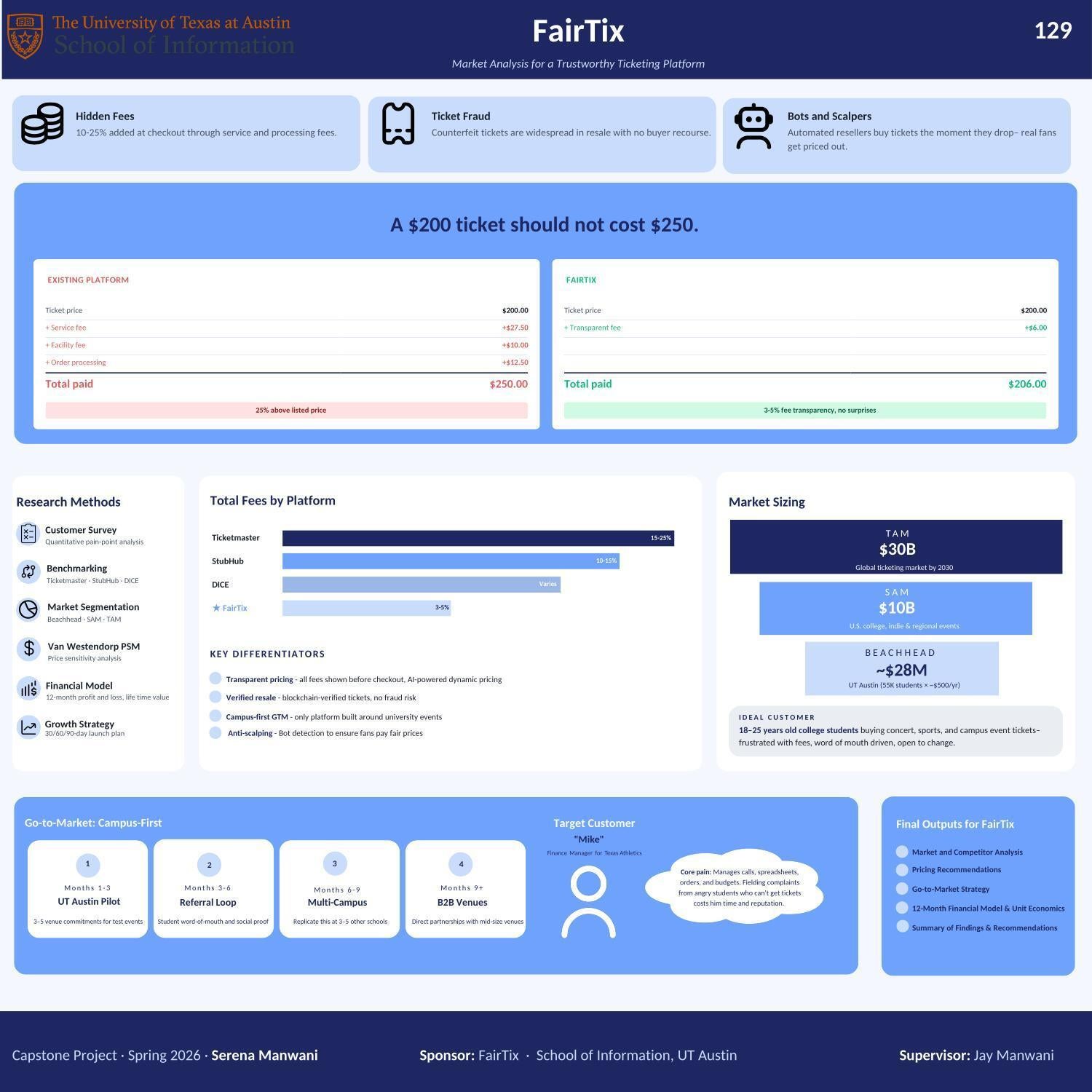 FairTix: Market Analysis for a Trustworthy Ticketing Platform